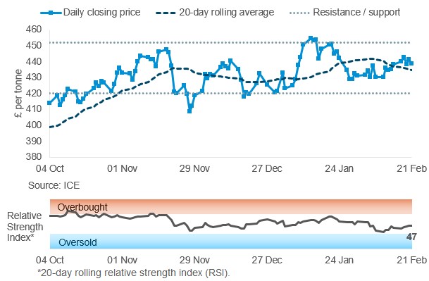 Chart 2 Paris rapeseed futures prices 24 02 2025